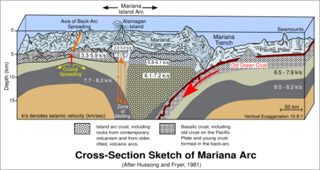 Cross section of mariana trench