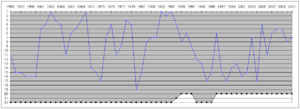 Everton seasons 1955-2011