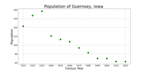 GuernseyIowaPopPlot