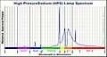 High Pressure Sodium Lamp Spectrum