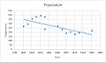 Lindsell time series graph 1801-1961