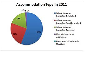 Accommodation Type