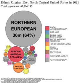 Ethnic Origins in the East North Central United States