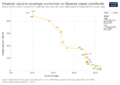 Measles-vaccine-coverage-worldwide-vs-measles-cases-worldwide