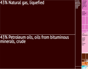 Qatar Export Treemap