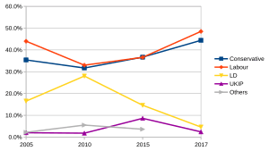 Derby North 2005 to date