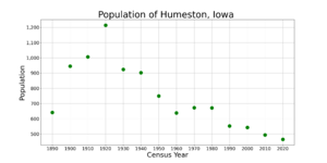 HumestonIowaPopPlot