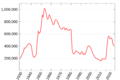 Labour Party membership graph