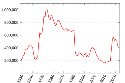 Labour Party membership graph