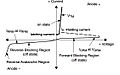 Scr curve