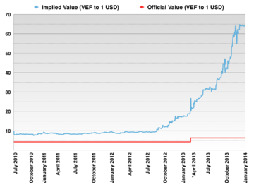 Venezuela Black Market 2010-2014