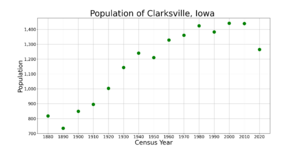 ClarksvilleIowaPopPlot