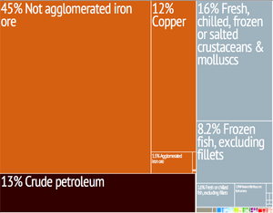 Mauritania treemap