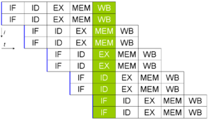 Superscalarpipeline