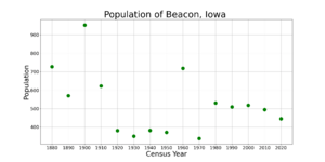 BeaconIowaPopPlot