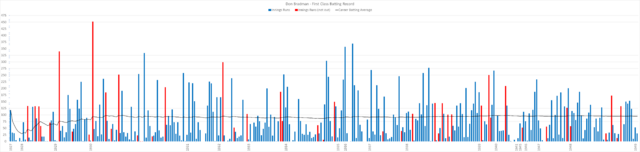 Don Bradman's First Class batting record