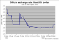 Graph - LTL and USD rate