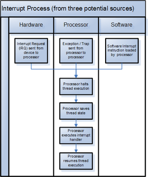 Interrupt Process