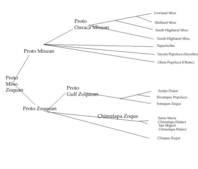 Mixezoqueantree