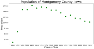 MontgomeryCountyIowaPop2020