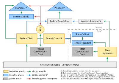 Political System of Germany