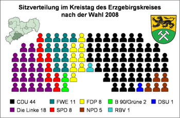 Sitzverteilung Erzgebirgskreis 2008