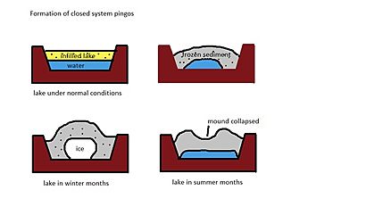 Closed pingos diagram