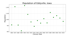 EddyvilleIowaPopPlot