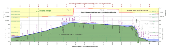 Fox Wisconsin Waterway Profile