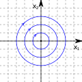 Phase portrait center