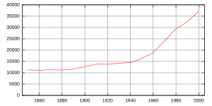 Population District Rheinfelden (CH)