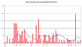 Warren Bardsley graph