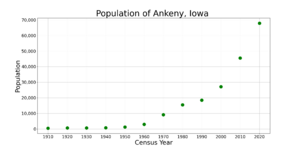 AnkenyIowaPopPlot