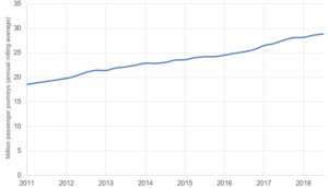 Chiltern passenger numbers