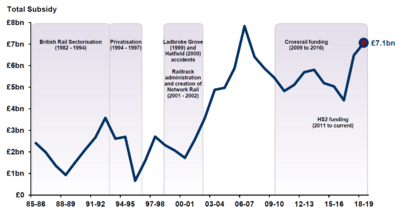 GB Rail Subsidy, 1985-2019