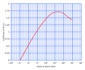 Lift curve