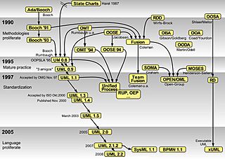 OO Modeling languages history