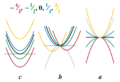 Quadratic equation coefficients