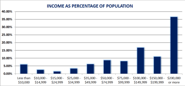 TenaflyIncome