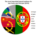 The most important import partners of Sao Tome and Principe (2018)