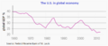 U.S. in global economy