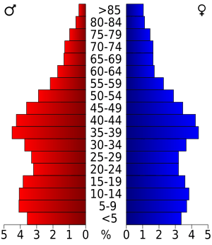 USA Kenosha County, Wisconsin age pyramid