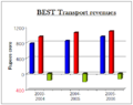 BEST-t-revenues