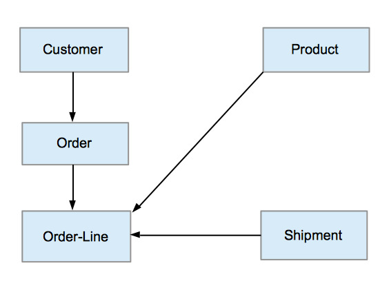 Bachman order processing modelf