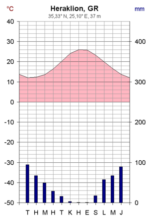 Heraklion ilmastodiagrammi