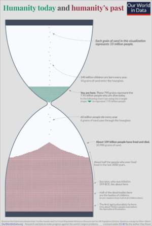 Illustration of contemporary and past human populations Our World in Data