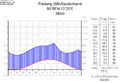 Klimadiagramm-deutsch-Freiberg (SN)-Deutschland