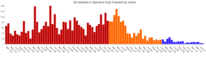 OIF fatalities by month