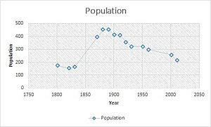 Satterthwaite population time series 1801-2011