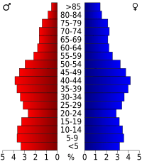 USA Cuyahoga County, Ohio age pyramid